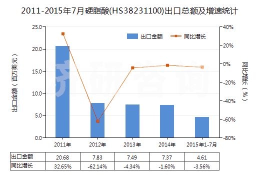 2011-2015年7月硬脂酸(HS38231100)出口總額及增速統(tǒng)計